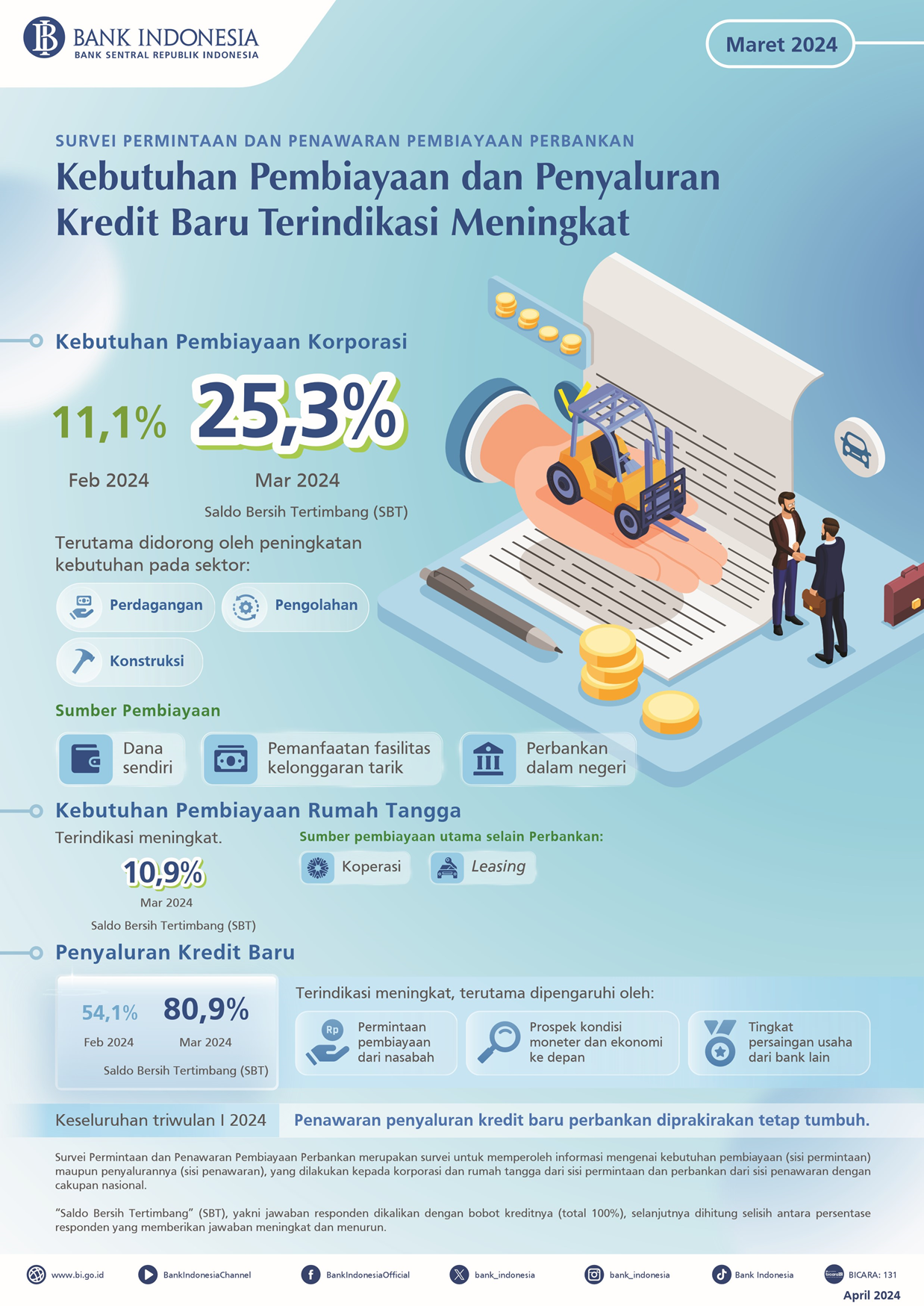 Pembiayaan dan Penyaluran Kredit Baru Meningkat pada Maret 2024