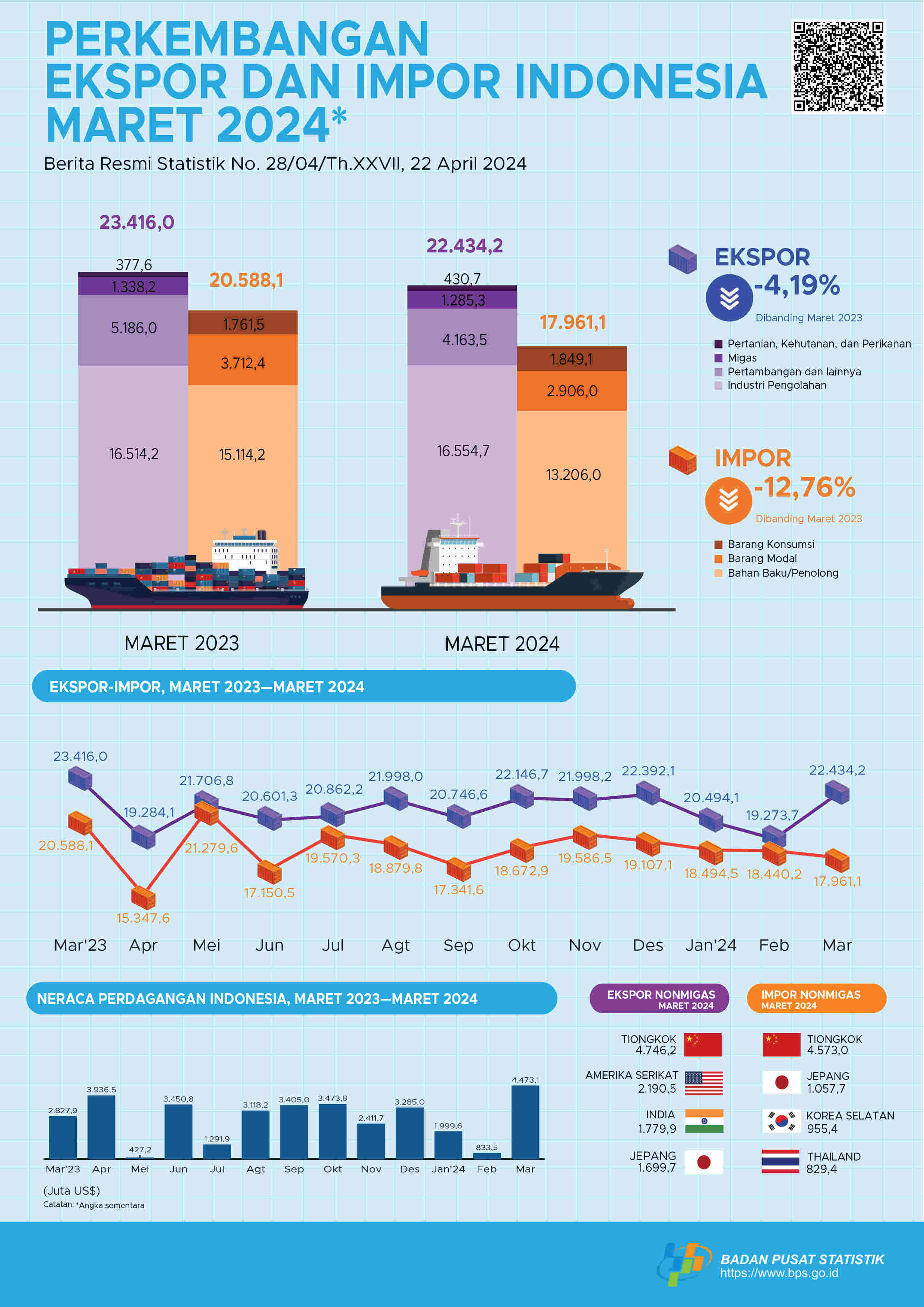 Neraca Perdagangan Indonesia Surplus US$4,47 Miliar pada Maret 2024