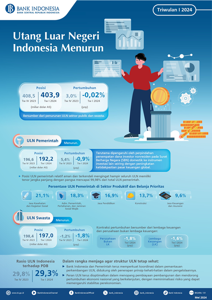 Triwulan I 2024, Utang Luar Negeri Indonesia Turun 1,13% Jadi US$403,9 Miliar