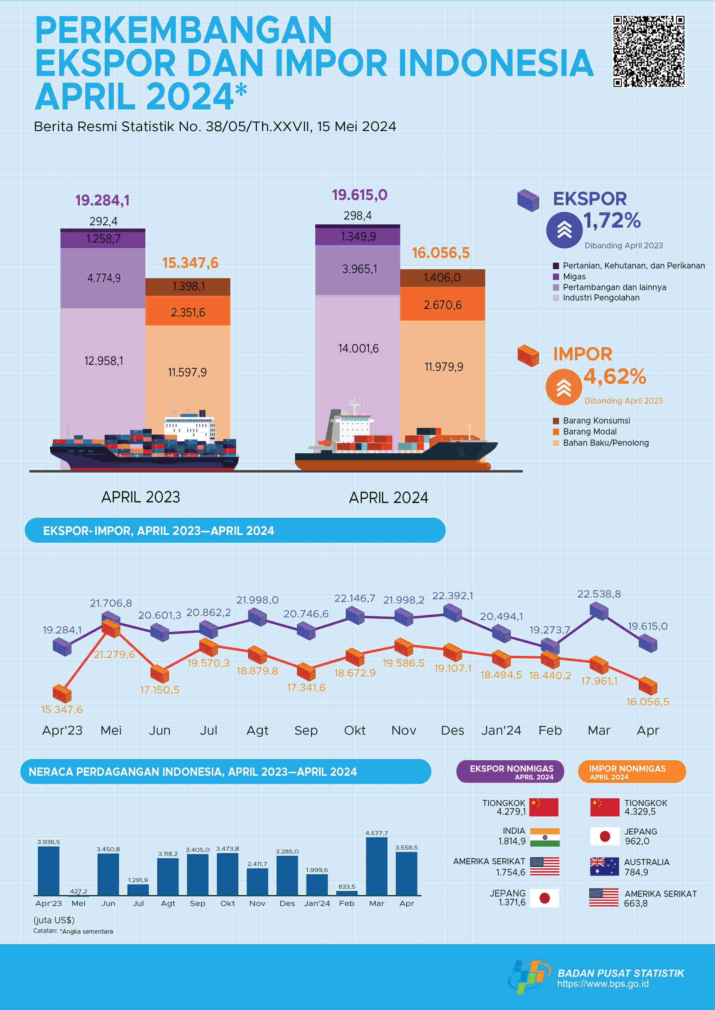 Neraca Perdagangan Indonesia Surplus US$3,56 Miliar pada April 2024