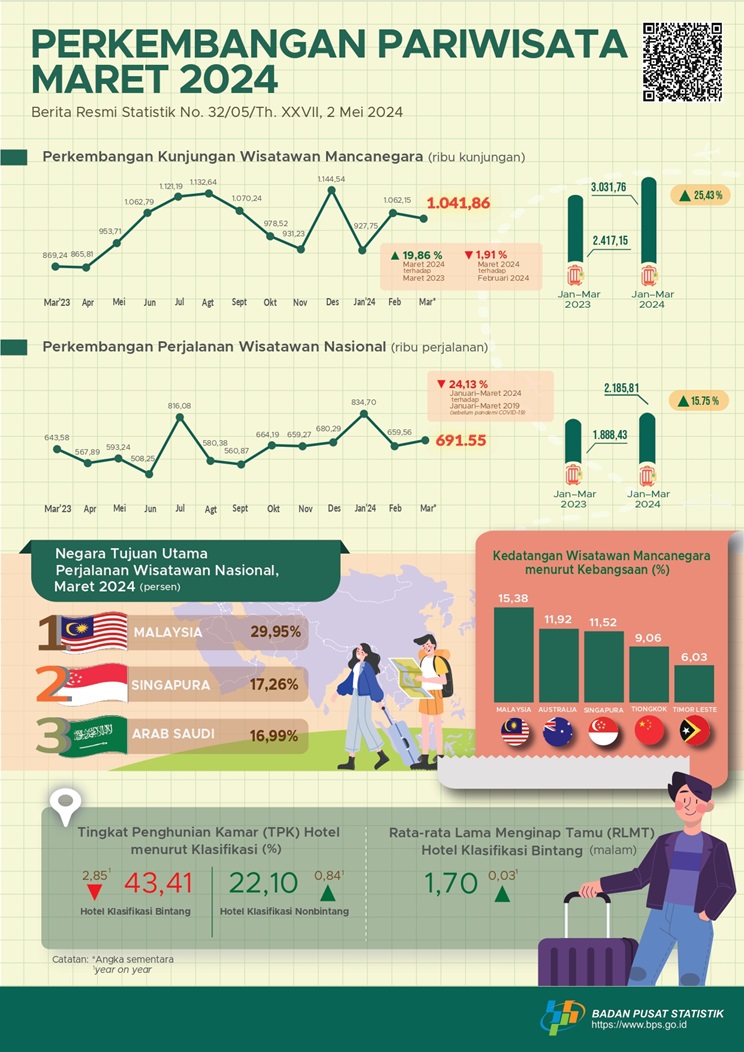 Triwulan I 2024, Kunjungan Wisatawan Mancanegara Naik 25,43%