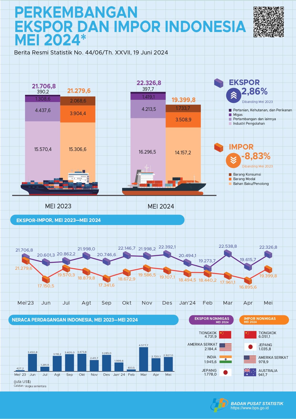 Neraca Perdagangan Indonesia Surplus US$2,93 Miliar pada Mei 2024