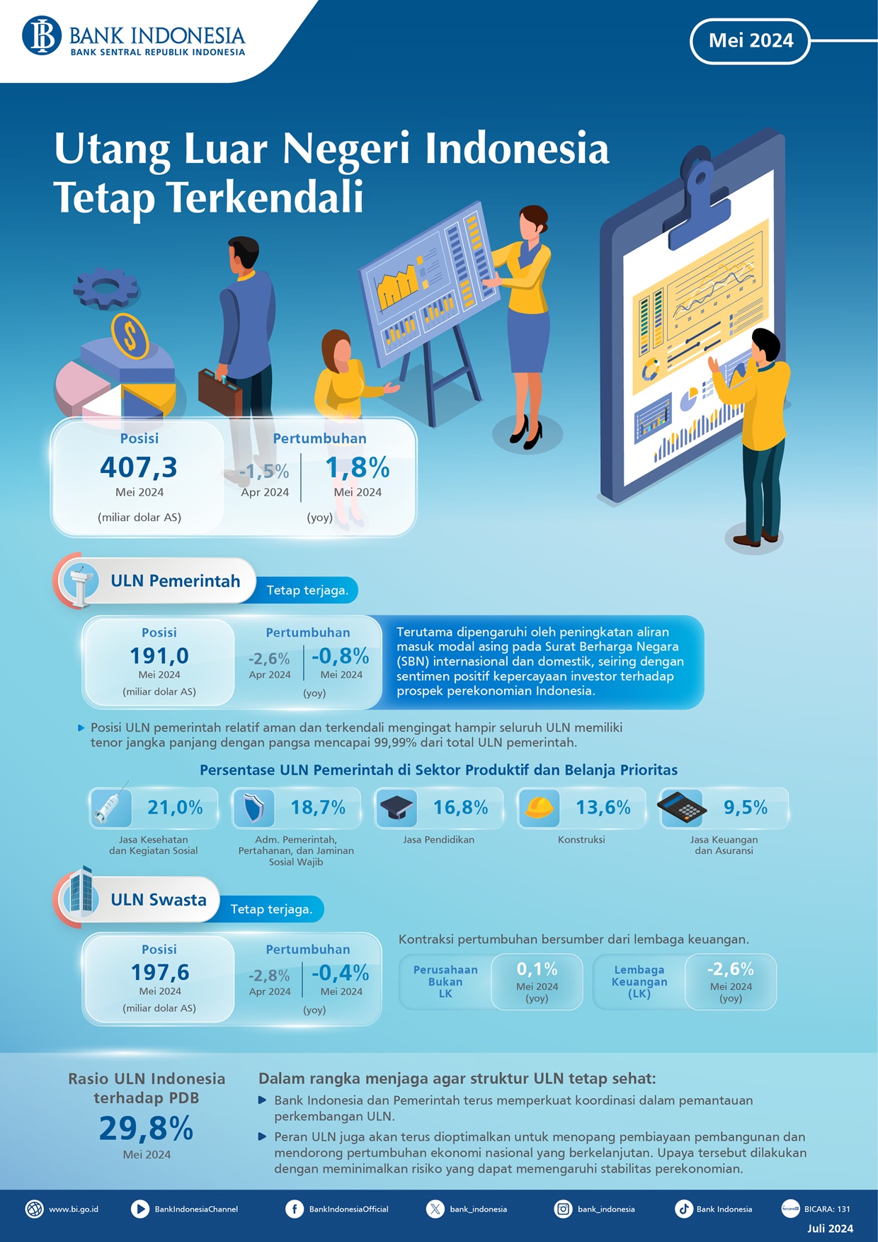 Utang Luar Negeri Indonesia Tumbuh 1,8% pada Mei 2024