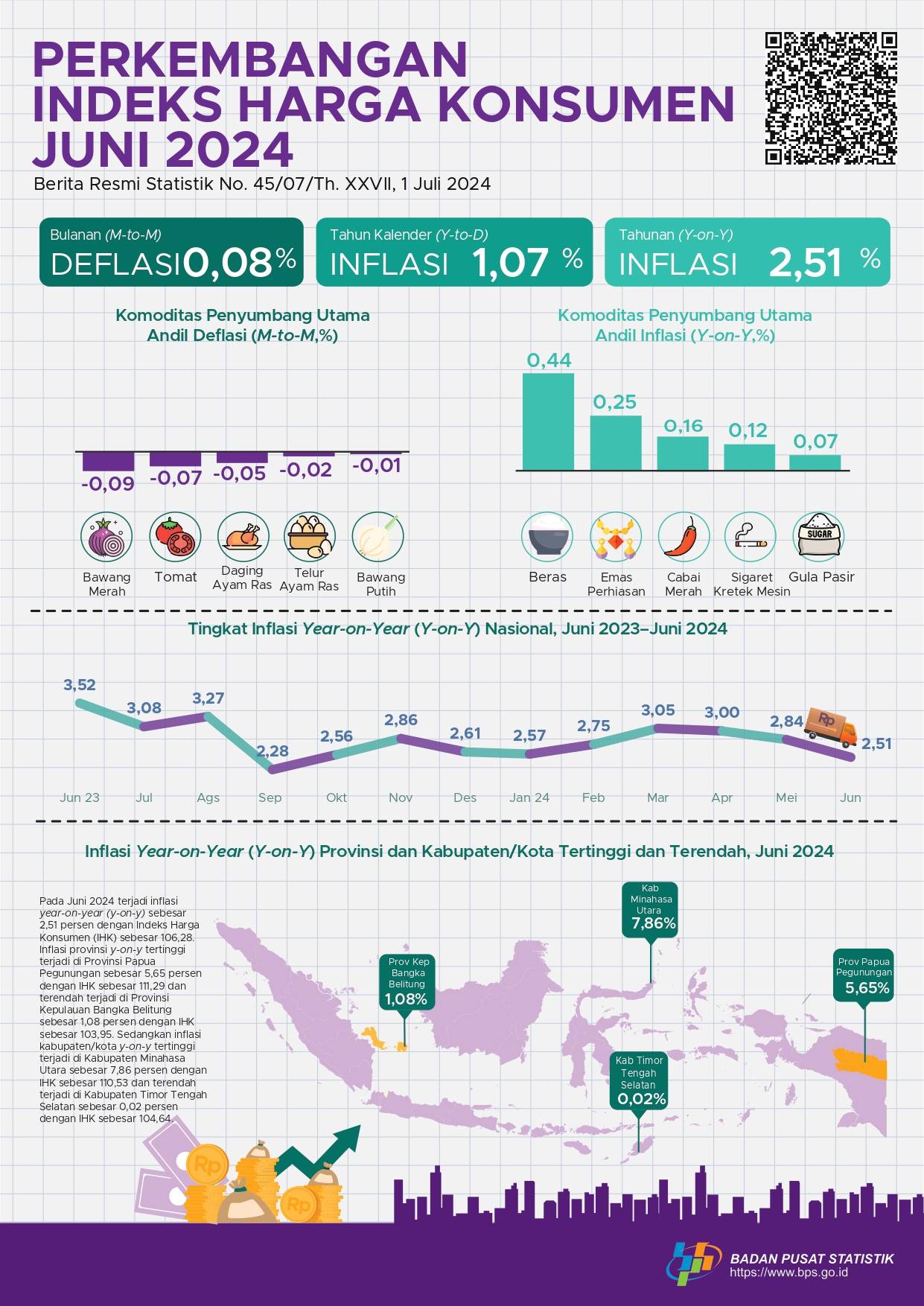Inflasi Year on Year Juni 2024 Tercatat 2,51%, Tertinggi di Provinsi Papua Pegunungan
