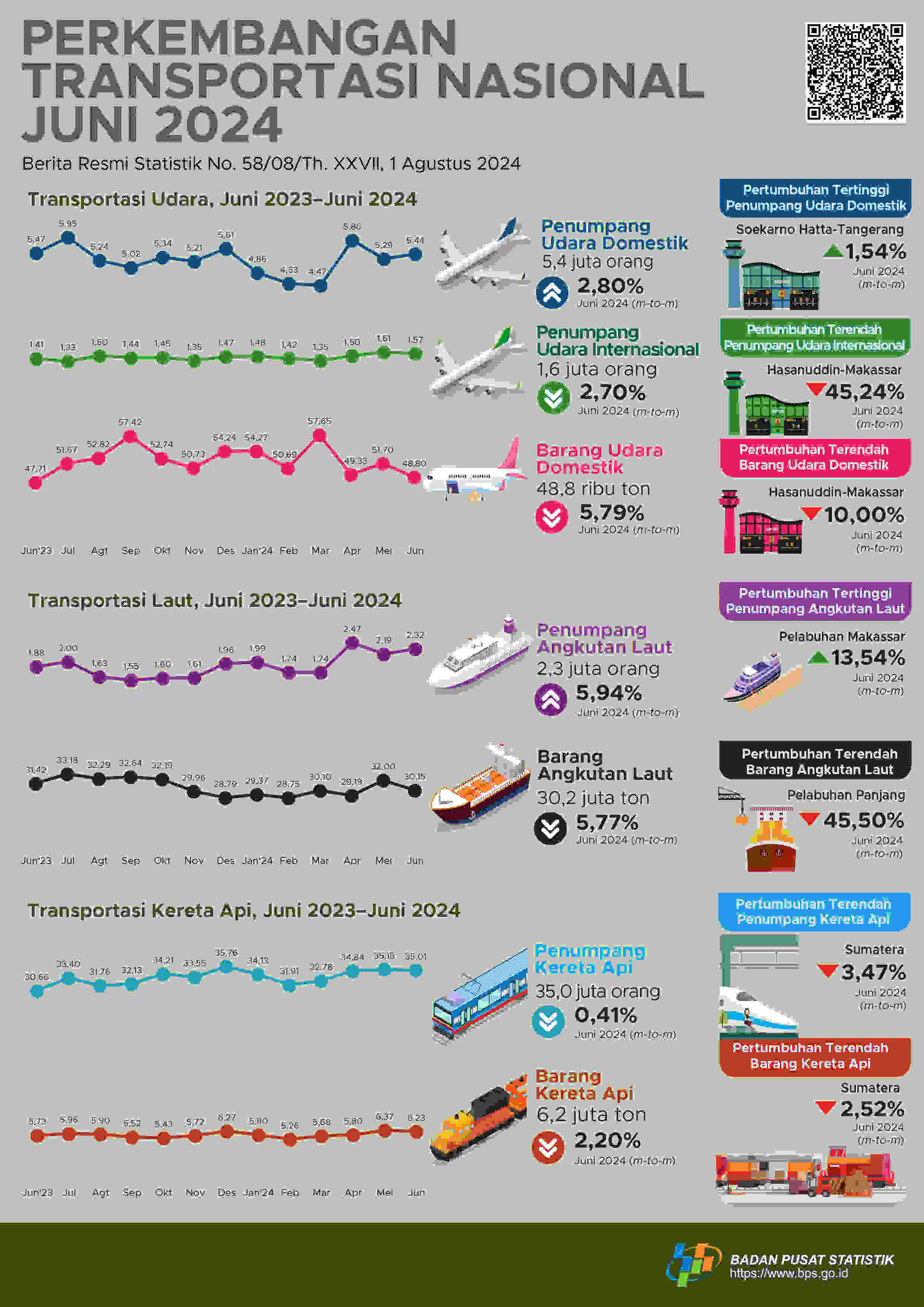 Semester I 2024, Jumlah Penumpang Internasional Naik 25,61%