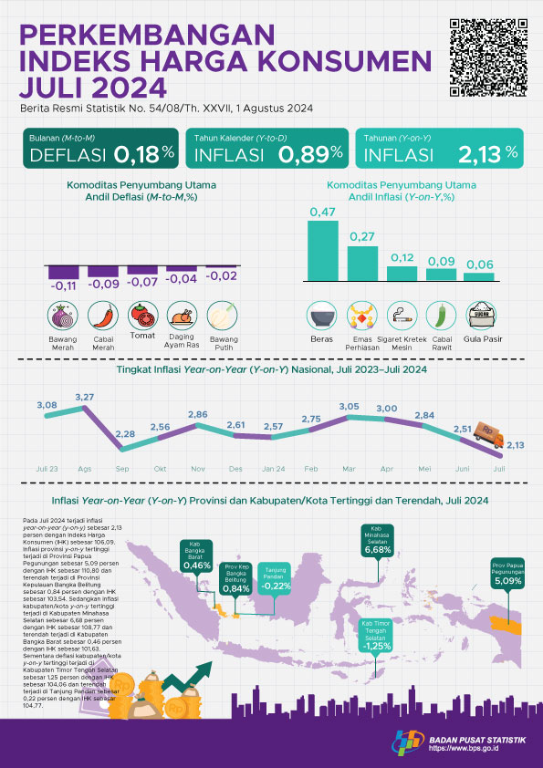 Inflasi Year on Year Juli 2024 Tercatat 2,13%, Tertinggi di Provinsi Papua Pegunungan