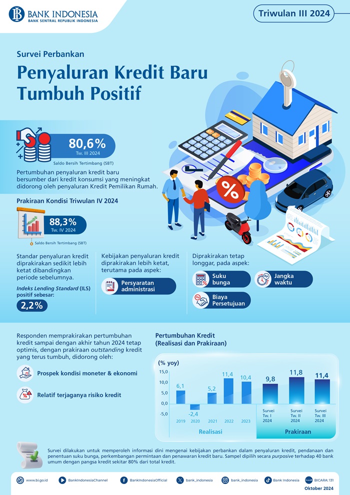Survei Perbankan Triwulan III 2024, Penyaluran Kredit Baru Tumbuh
