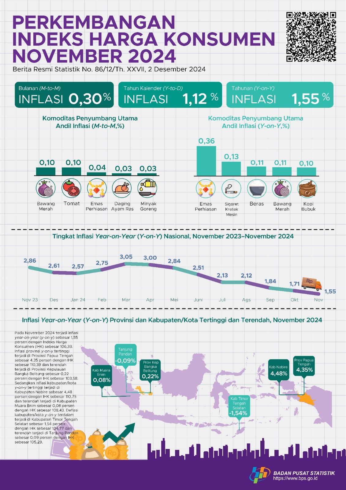 Inflasi November 2024 Hanya 1,55%, Papua Tengah Tertinggi!