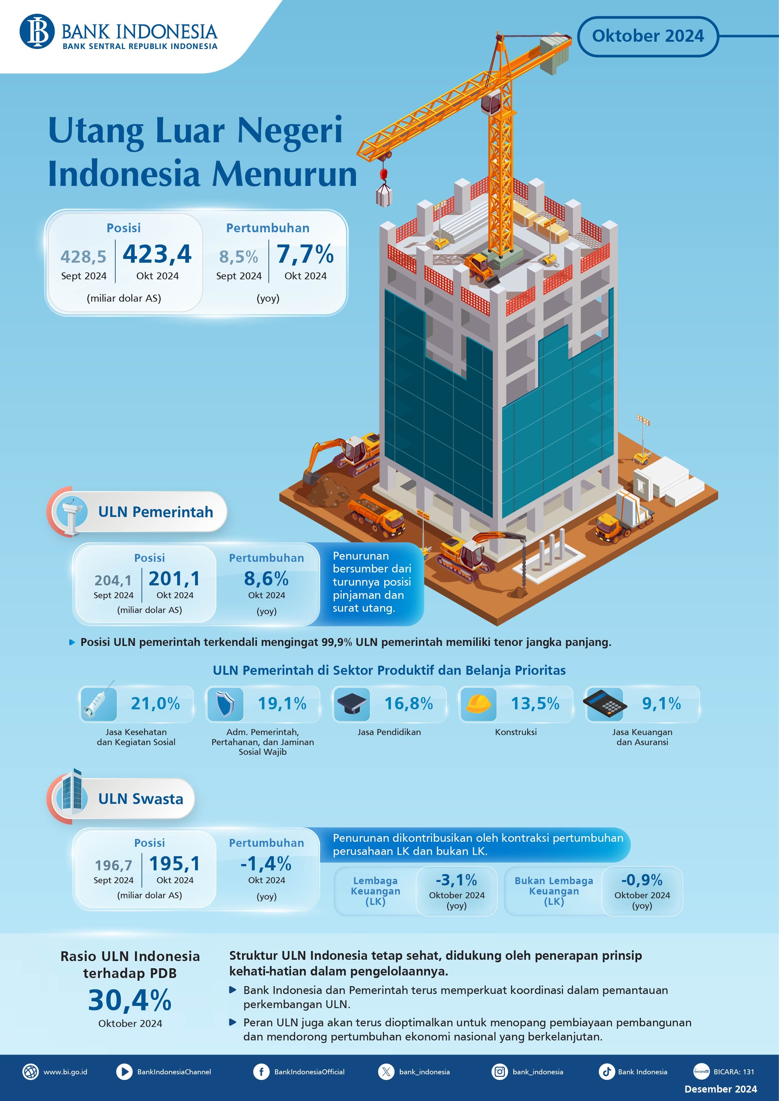 Utang Luar Negeri Indonesia Oktober 2024 Turun 1,19%