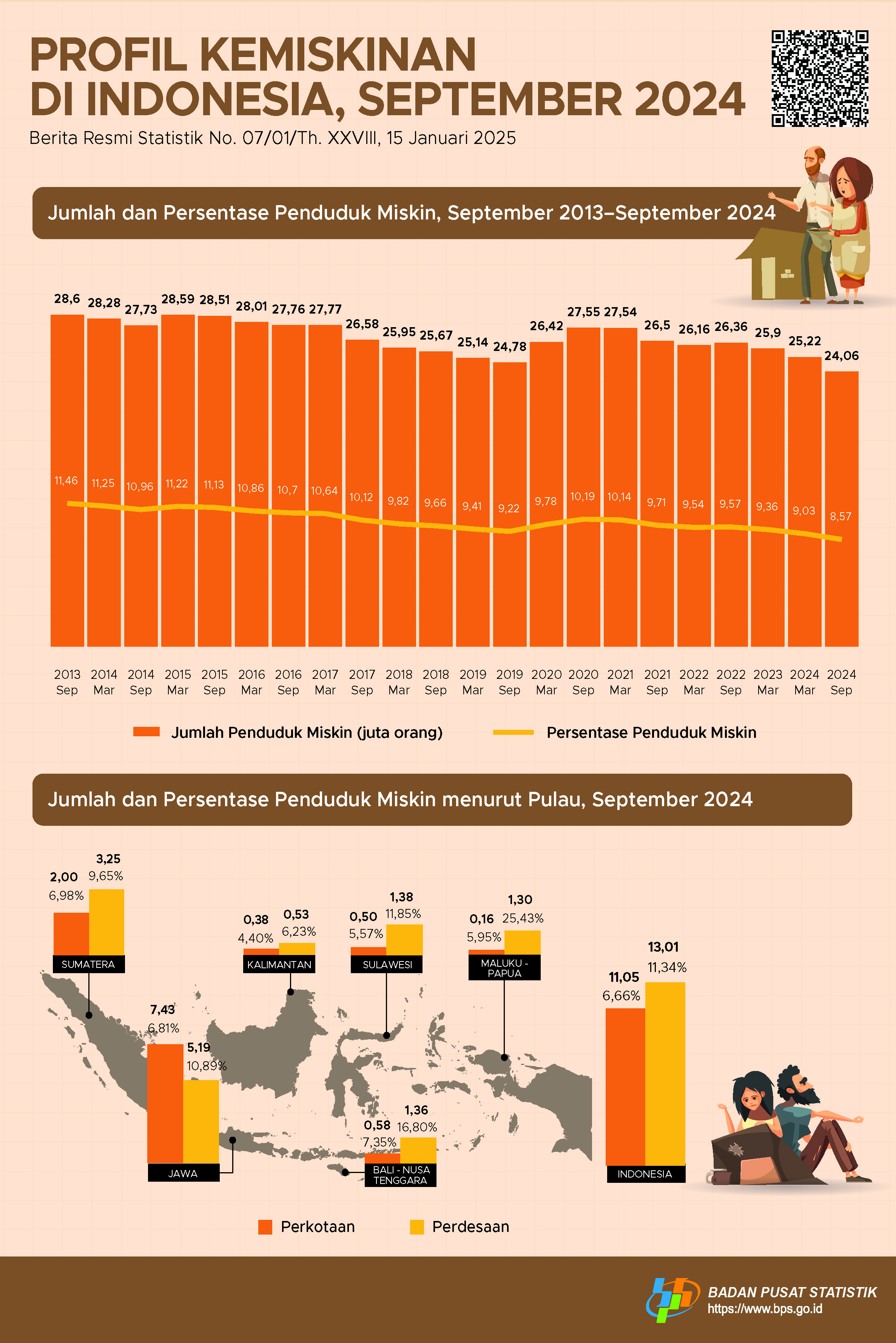 BPS, Persentase Penduduk Miskin September 2024 Turun Jadi 8,57%
