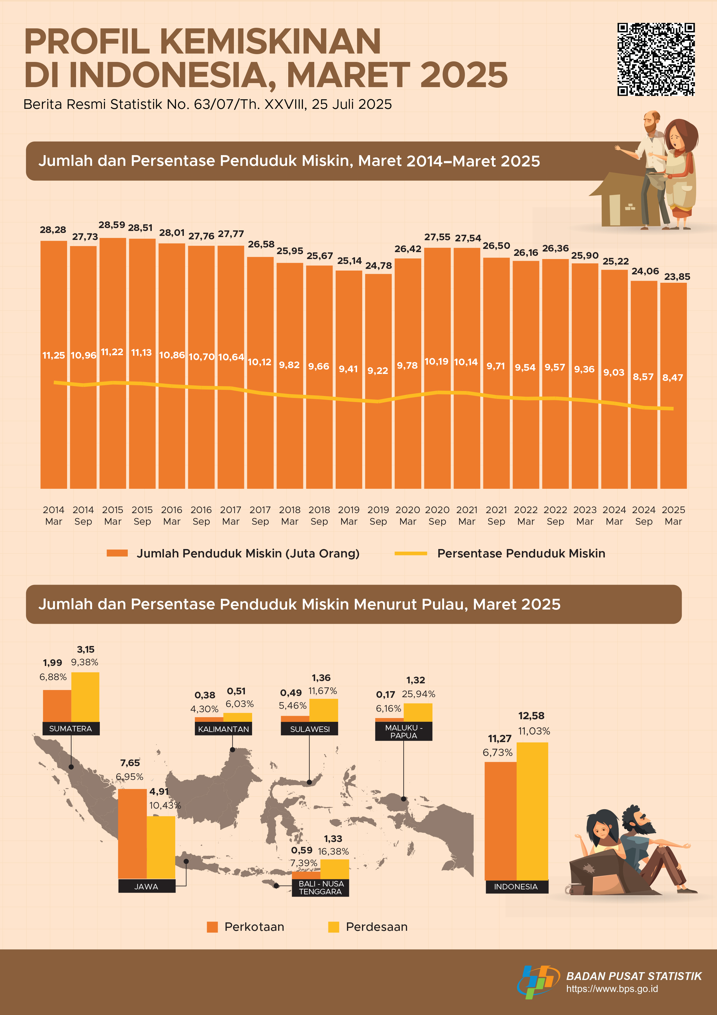 BPS, Penduduk Miskin pada Maret 2025 Turun Jadi 8,47%