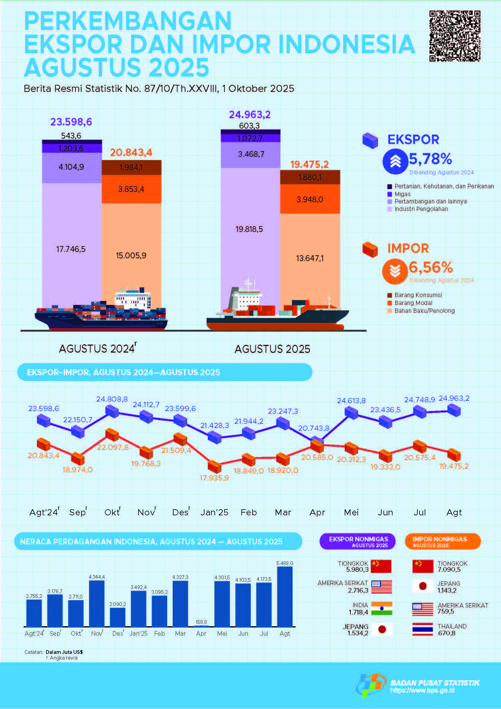 NPI Surplus US$29,14 Miliar di Periode Januari-Agustus 2025