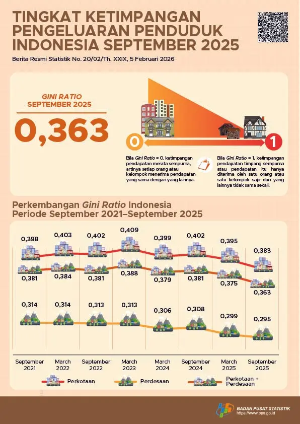 Ketimpangan Indonesia Turun, Gini Ratio Capai 0,363 per September 2025