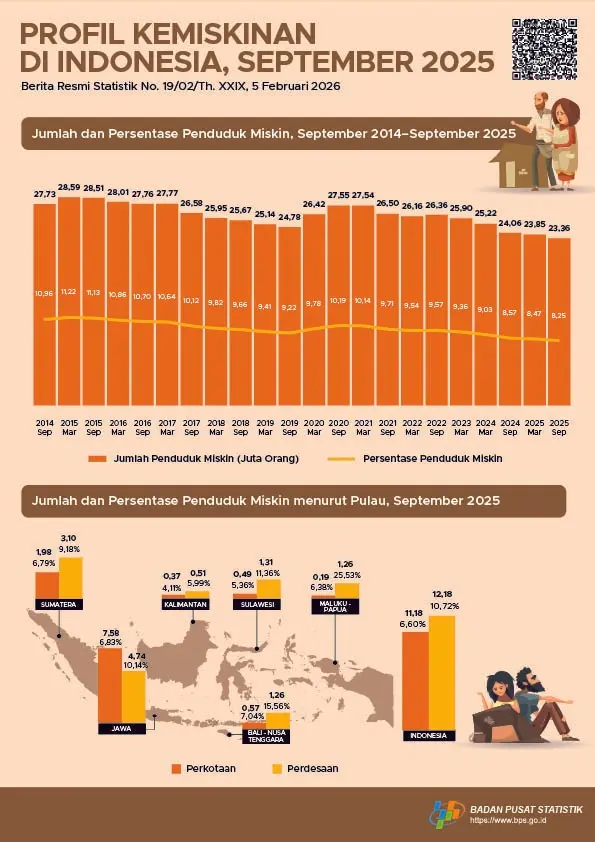 Angka Kemiskinan Indonesia Turun Menjadi 8,25% di September 2025