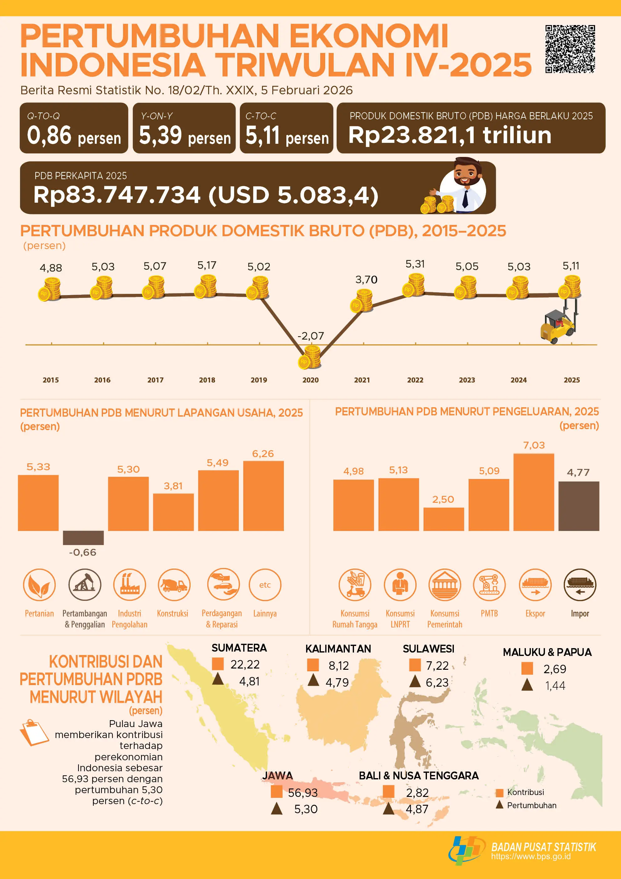 Ekonomi Indonesia 2025 Melesat 5,11%, Lampaui Capaian Tahun Sebelumnya