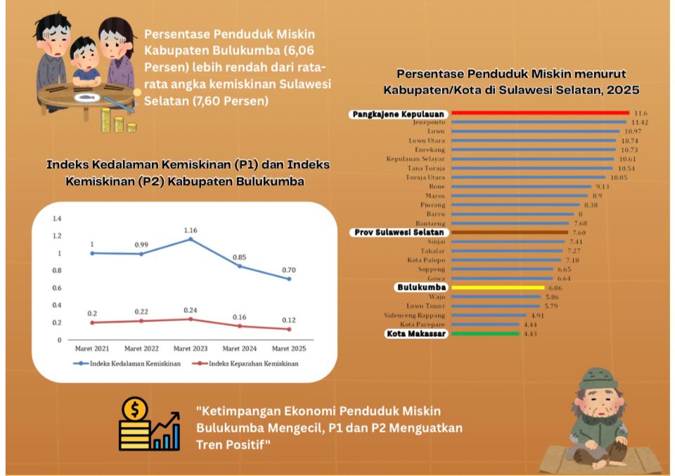 Kemiskinan Bulukumba Turun ke 6,06 Persen, Terendah dalam 10 Tahun