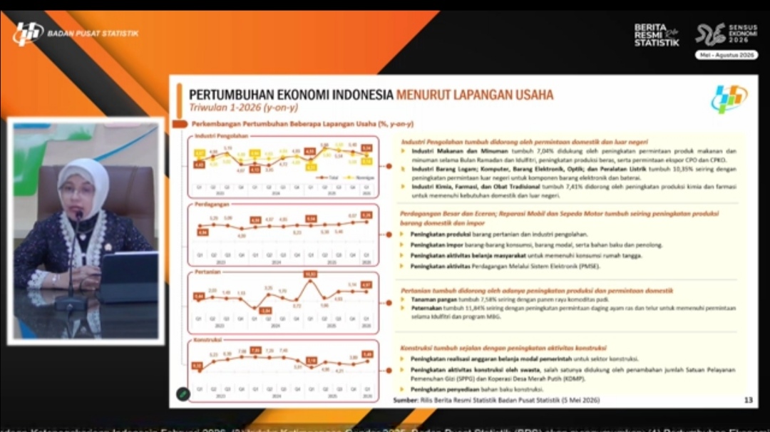 Triwulan I 2026, Ekonomi Indonesia Tumbuh 5,61%